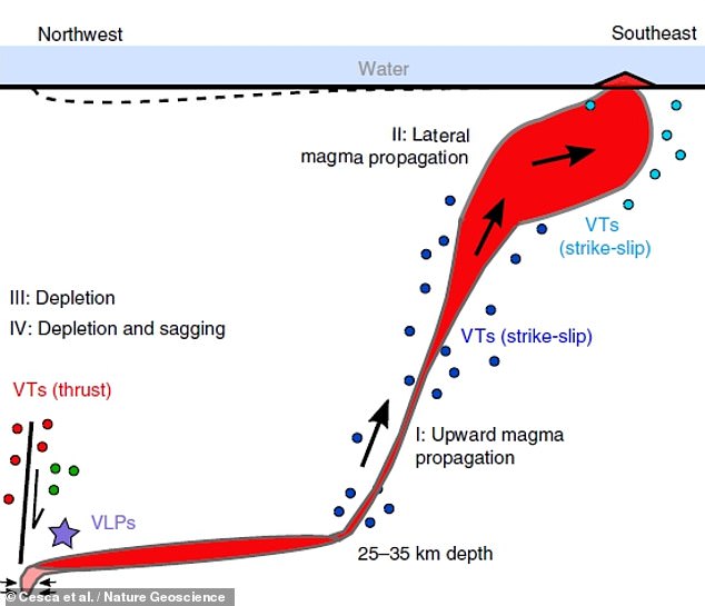 Researchers led from Germany believe that the signals were generated by the movement of magma at depth as a new underwater volcano was born, as shown in this illustration